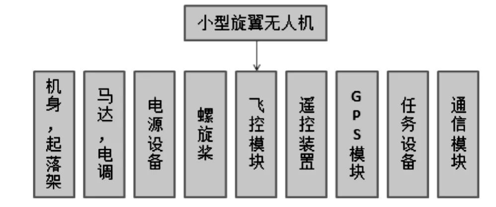 圖2 小型旋翼無人機組成