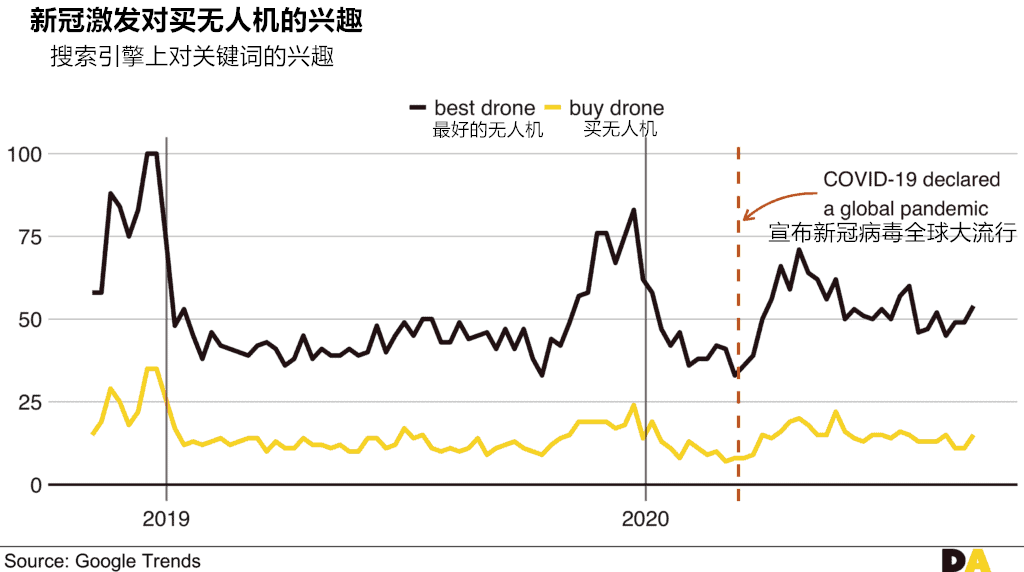 新冠疫情可能對(duì)消費(fèi)級(jí)無(wú)人機(jī)市場(chǎng)產(chǎn)生了積極影響