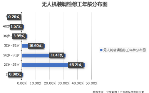 無人機裝調(diào)檢修工：缺口將達350萬