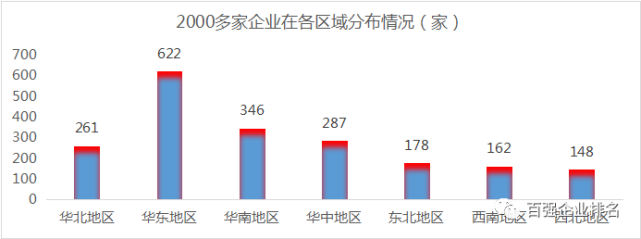 中國(guó)無(wú)人機(jī)企業(yè)分布趨勢(shì)以華東地區(qū)為主、其次的華南地區(qū)，其他區(qū)域平衡發(fā)展。