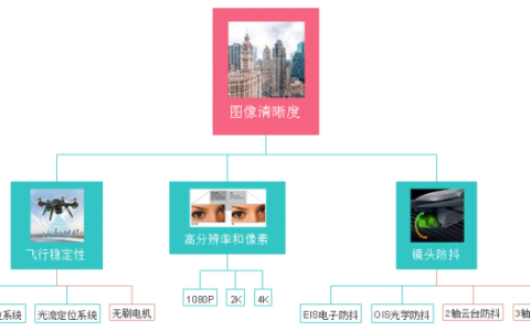 一張圖，搞懂高清航拍的決定因素