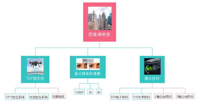 一張圖，搞懂高清航拍的決定因素