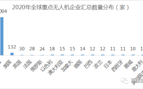 《2020年全球各國(guó)無人機(jī)重點(diǎn)企業(yè)匯總》出版發(fā)行