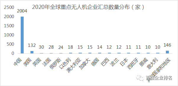 《2020年全球各國(guó)無(wú)人機(jī)重點(diǎn)企業(yè)匯總》出版發(fā)行