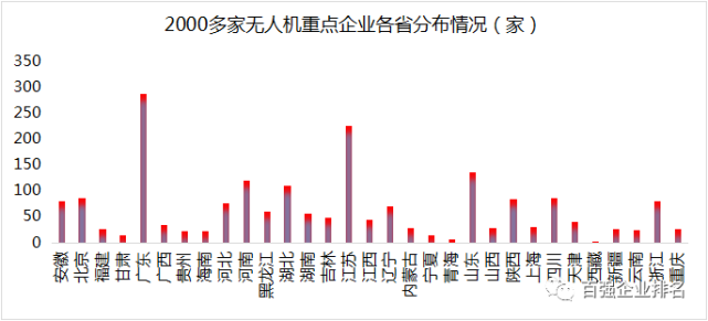 256個(gè)地級(jí)市的無(wú)人機(jī)重點(diǎn)企業(yè)。