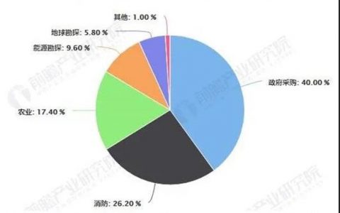 2020年全球及中國工業(yè)無人機行業(yè)發(fā)展現(xiàn)狀及前景分析