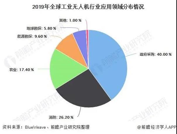 2020年全球及中國(guó)工業(yè)無人機(jī)行業(yè)發(fā)展現(xiàn)狀及前景分析