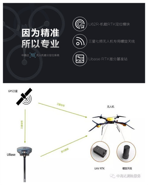 UAV RTK系統(tǒng)由U62R-機載RTK定位模塊、三星七頻無人機專用螺旋天線、Ubase RTK差分基準站組成。