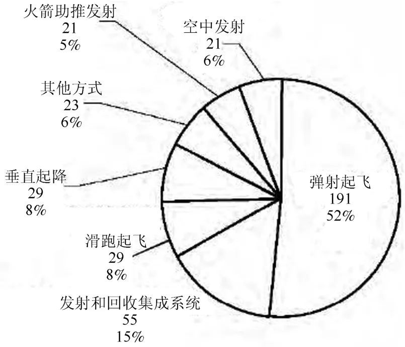 無人機(jī)他力發(fā)射技術(shù)綜述 -科技論文