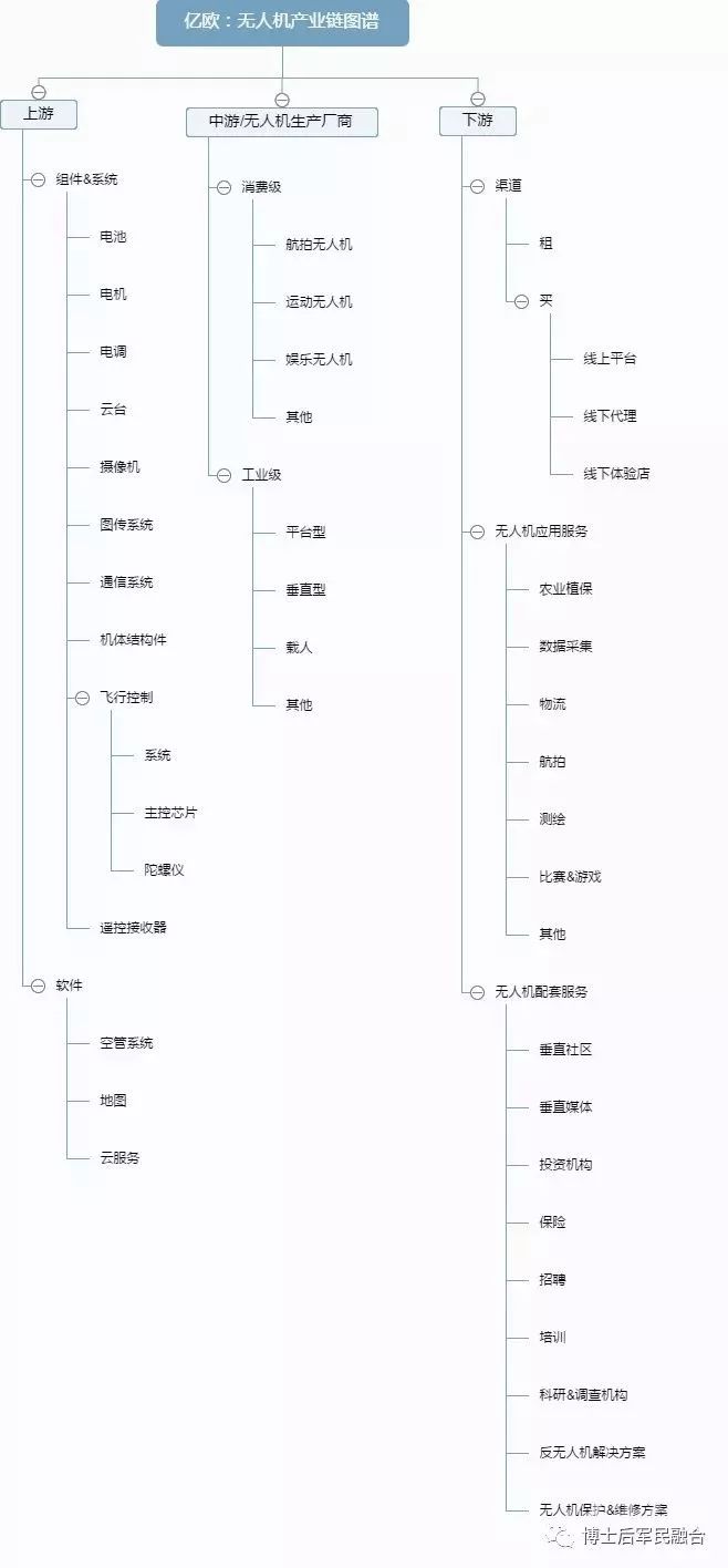 無人機產(chǎn)業(yè)鏈圖譜