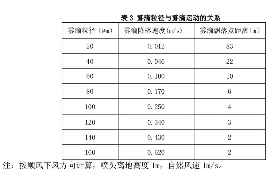 霧滴粒徑與霧滴運(yùn)動的關(guān)系