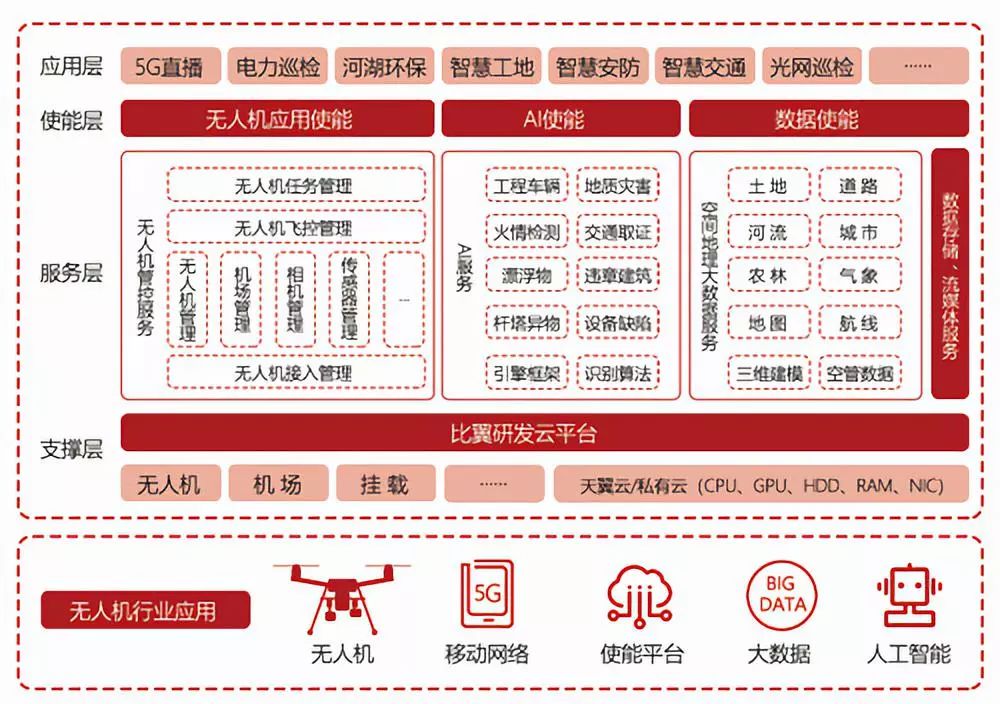 天翼無人機使能平臺