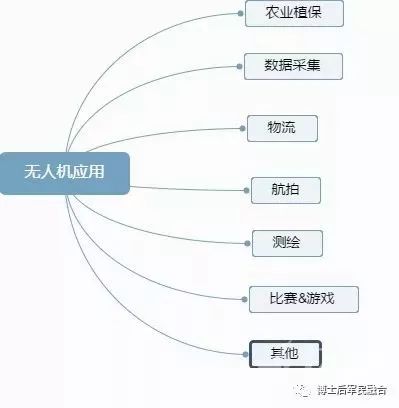 無人機應(yīng)用服務(wù)