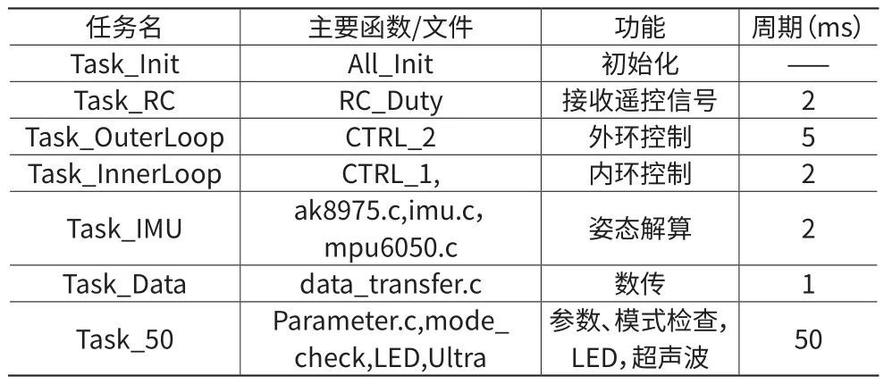 基于實時操作系統(tǒng)的無人機飛行控制系統(tǒng)設(shè)計綜述-科技論文