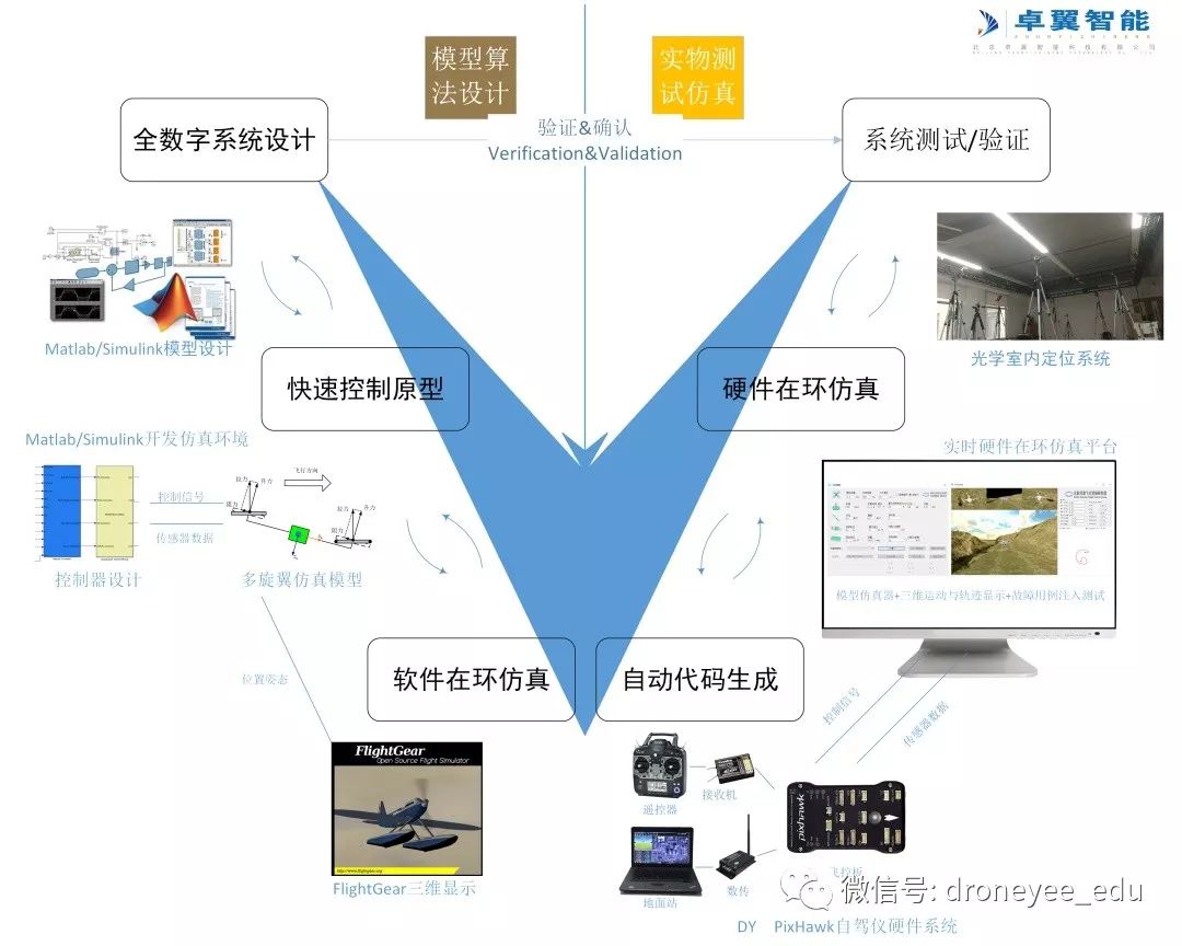 無人機飛控開發(fā)設(shè)計平臺