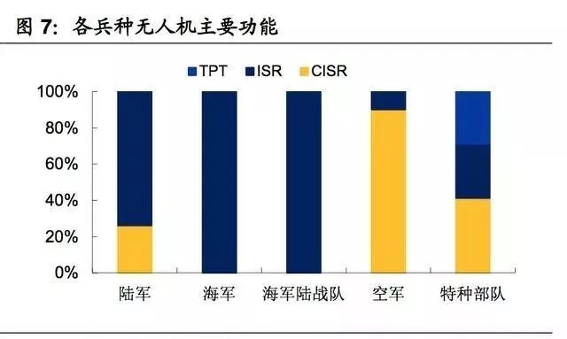 陸軍和空軍是擁有無人機最多的軍種，占比均達到34%。