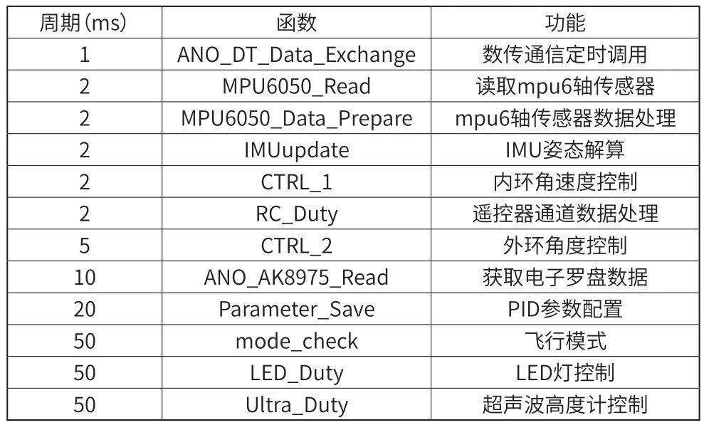 無人機中飛行控制系統(tǒng)的代碼