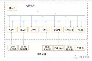 無人機(jī)飛控軟件架構(gòu)