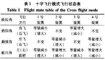 四軸無(wú)人機(jī)的結(jié)構(gòu)與基本飛行原理和雙閉環(huán)PID控制解讀