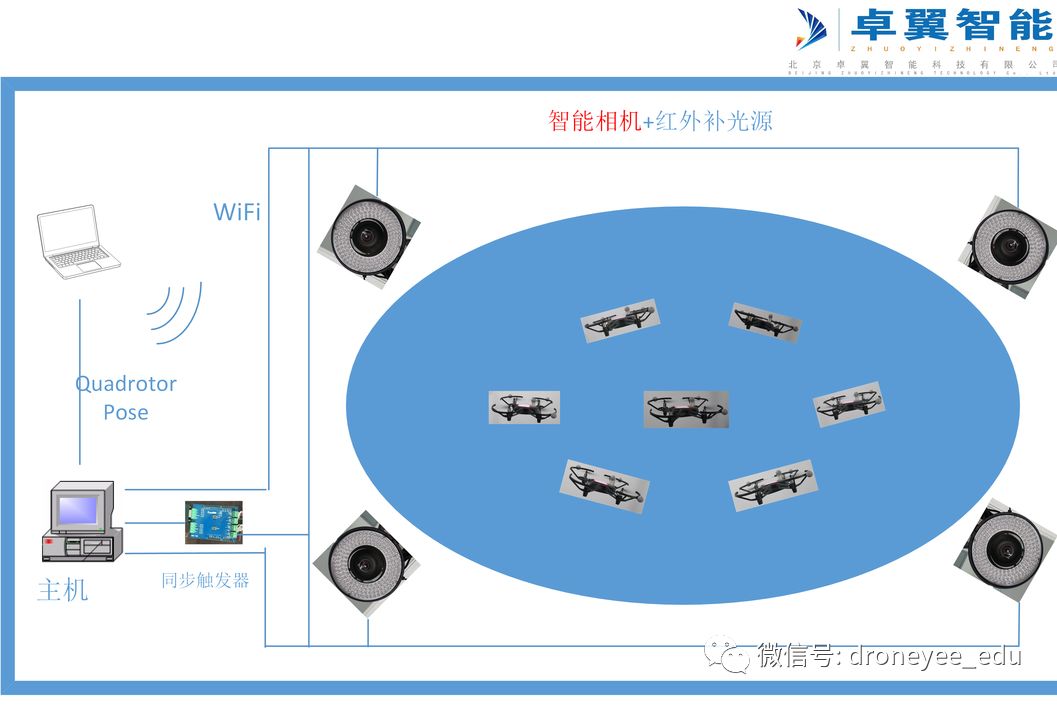 系統(tǒng)的室內(nèi)多旋翼控制平臺