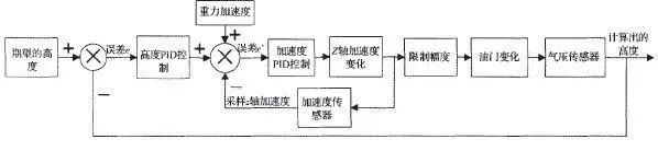 四軸無(wú)人機(jī)的結(jié)構(gòu)與基本飛行原理和雙閉環(huán)PID控制解讀