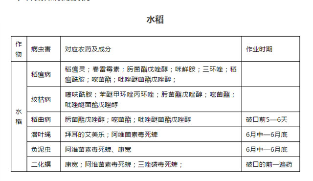 不同病害所使用的農(nóng)藥