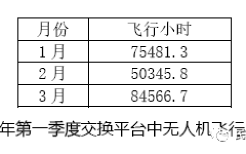 2019年第一季度無人機云數(shù)據(jù)統(tǒng)計