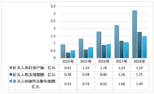 反無人機產值規(guī)模