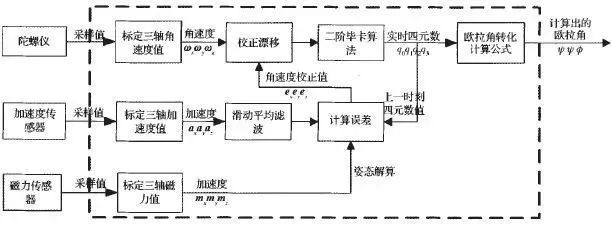 四軸無(wú)人機(jī)的結(jié)構(gòu)與基本飛行原理和雙閉環(huán)PID控制解讀