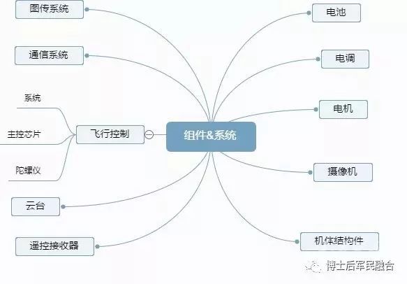 無人機產(chǎn)業(yè)鏈圖譜 