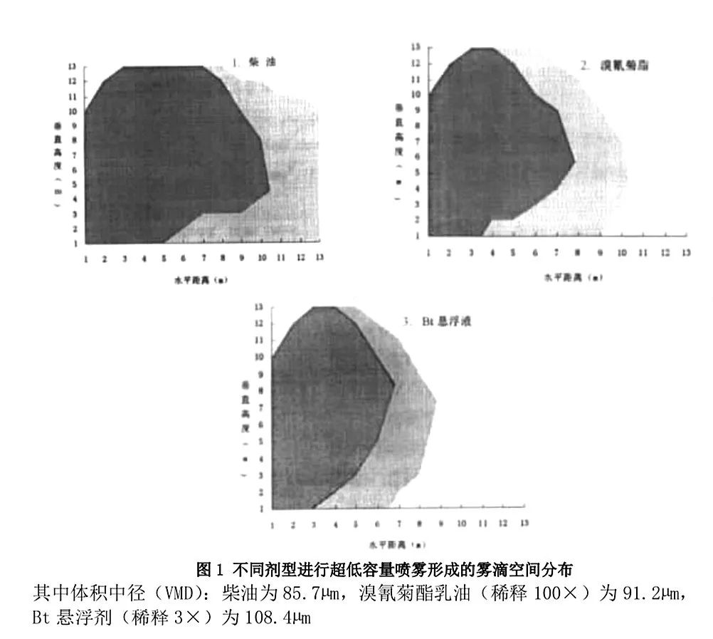 什么超低容量噴霧需要專用的油劑？