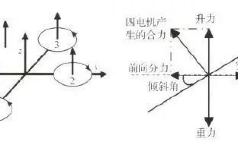 四軸無人機的結(jié)構(gòu)與基本飛行原理和雙閉環(huán)PID控制解讀