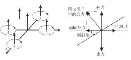 四軸無(wú)人機(jī)的結(jié)構(gòu)與基本飛行原理和雙閉環(huán)PID控制解讀