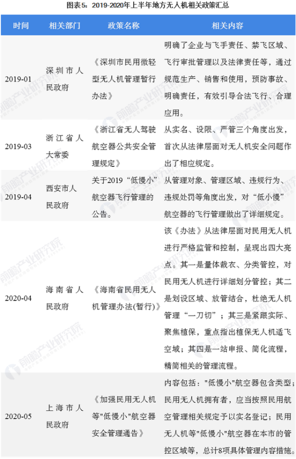 浙江、四川和海南等地也發(fā)布了無人機管理的相關政策，具體如下表所示：