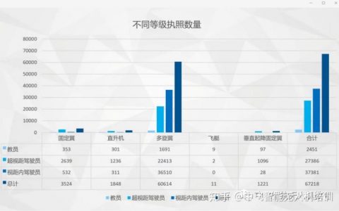 無人機(jī)駕駛員證怎么考？費(fèi)用是多少？2020年無人機(jī)駕駛證考取條件！