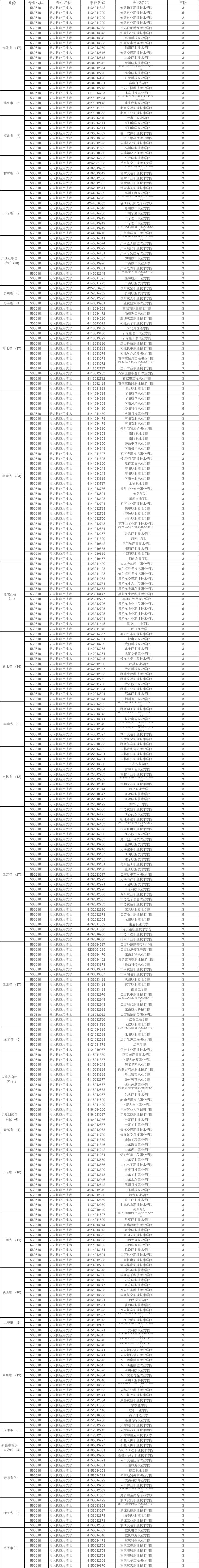 全國312所高職院校開設無人機應用技術專業(yè)