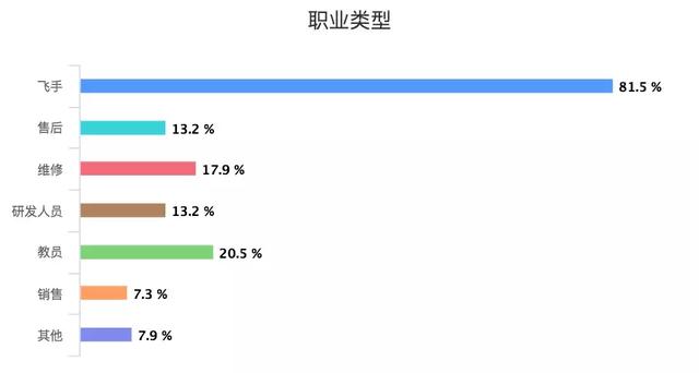 職業(yè)類型