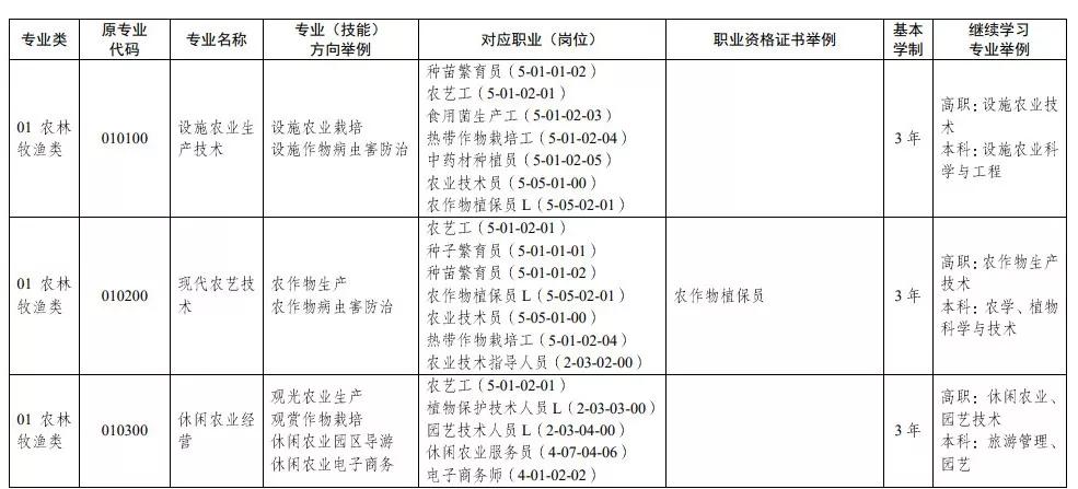 教育部：中等職業(yè)學(xué)校專業(yè)目錄增補(bǔ)無人機(jī)、航測(cè)等46個(gè)專業(yè)