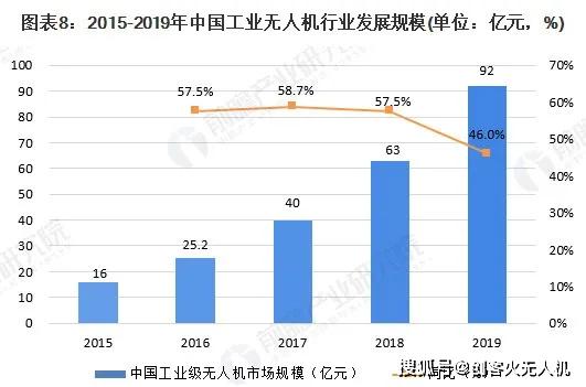 020年工業(yè)無人機與其他無人機在專利、行業(yè)規(guī)模等方面對比"