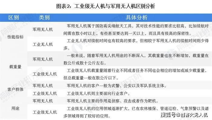 020年工業(yè)無人機與其他無人機在專利、行業(yè)規(guī)模等方面對比"