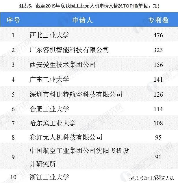 020年工業(yè)無人機與其他無人機在專利、行業(yè)規(guī)模等方面對比"