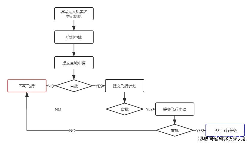 進(jìn)行無人機(jī)實(shí)名登記，避免無人機(jī)飛行吃罰單