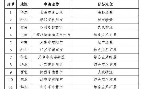 首批民用無人駕駛航空試驗基地（試驗區(qū)）名單