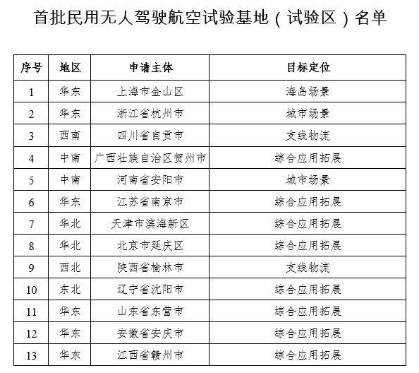 民航局公布首批民用無人駕駛航空試驗(yàn)基地，共13個(gè) 