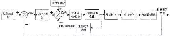 解讀四軸無人機的結(jié)構(gòu)與基本飛行原理和雙閉環(huán)PID控制