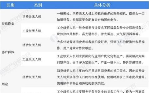 2020年工業(yè)無人機(jī)與其他無人機(jī)在專利、行業(yè)規(guī)模等方面對(duì)比