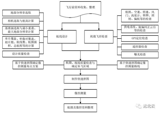 10年的航飛老手傳授的航拍總技術(shù)流程，一定不要錯過哦！ 