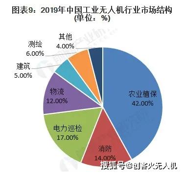 020年工業(yè)無人機與其他無人機在專利、行業(yè)規(guī)模等方面對比"