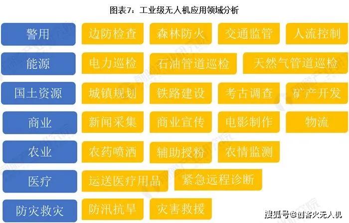 020年工業(yè)無人機與其他無人機在專利、行業(yè)規(guī)模等方面對比"