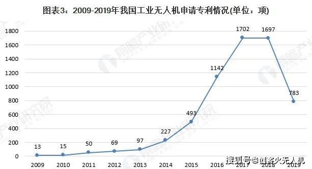 020年工業(yè)無人機與其他無人機在專利、行業(yè)規(guī)模等方面對比"